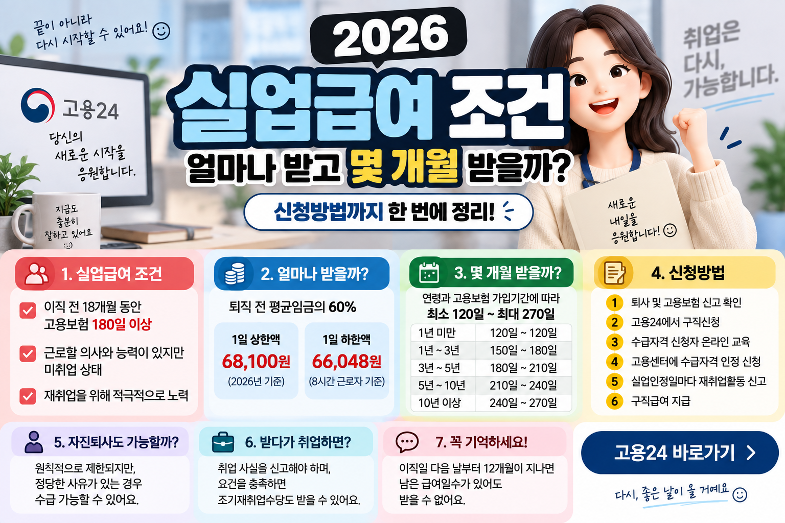 2026 실업급여 조건 구직급여 180일 상한액 지급기간 신청방법